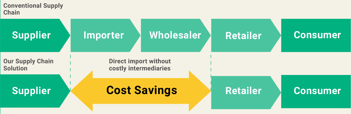 Strategies for Reducing Supply Chain Costs