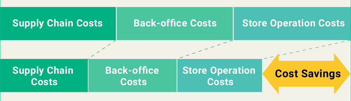 Cost Savings